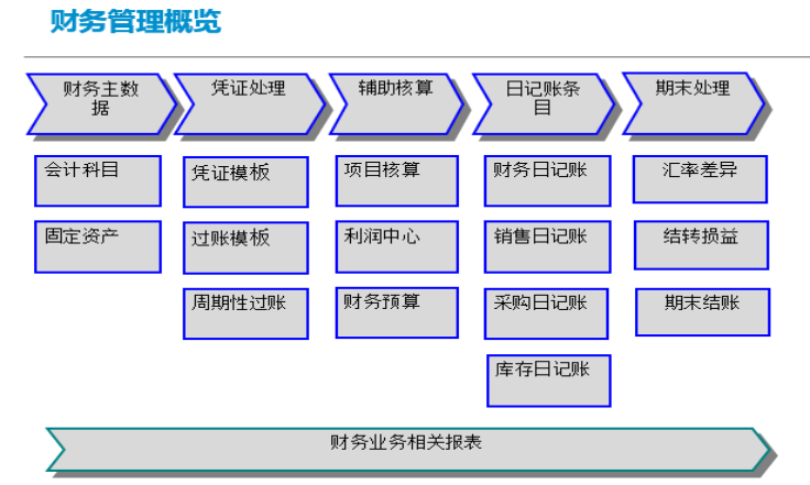 SAP鋁制品行業(yè)解決方案SAP財務管理系統(tǒng)